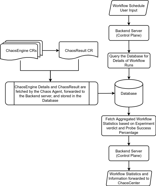 Chaos Observability Flow Analytics