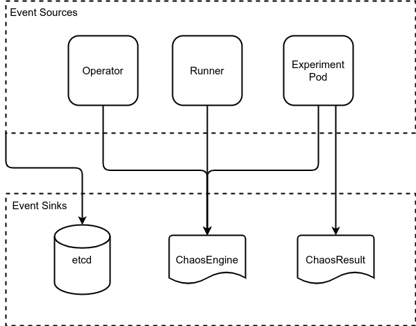 Chaos Observability Flow Events