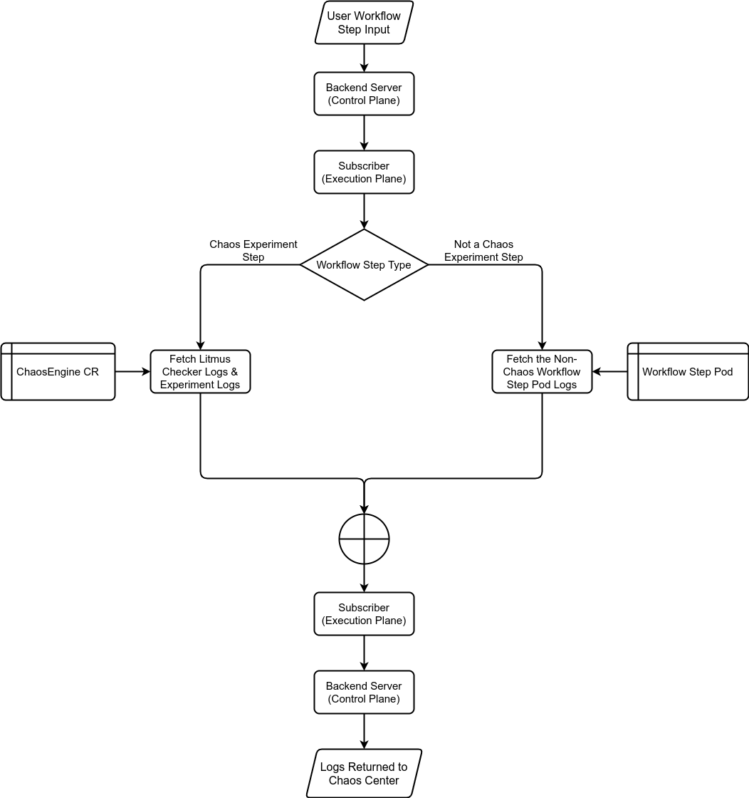 Chaos Observability Flow Logging