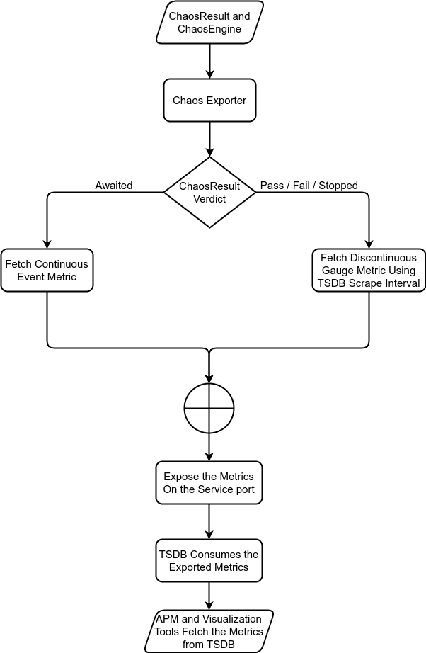 Chaos Observability Flow Metrics